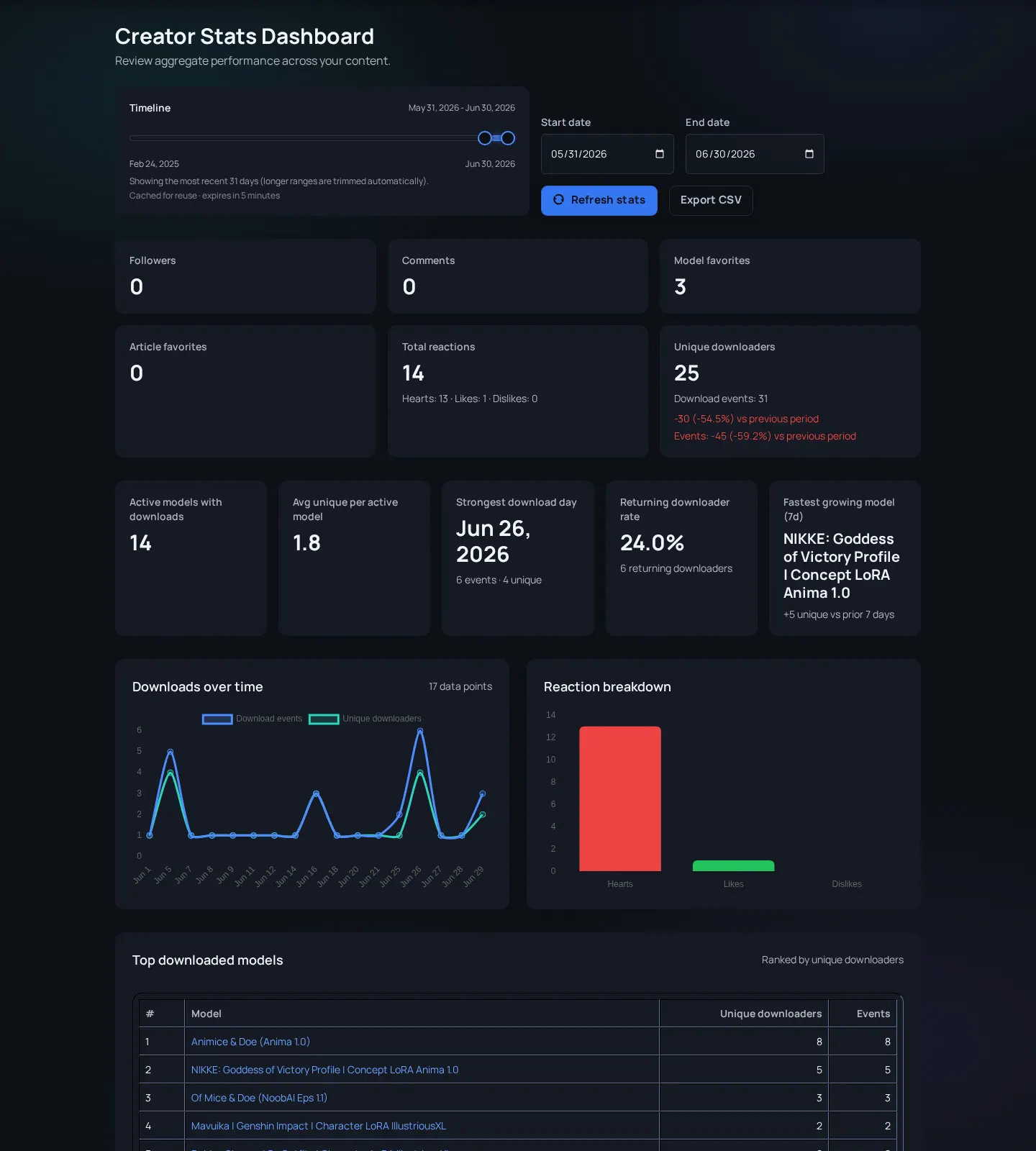 Arc en Ciel Creator Stats dashboard.